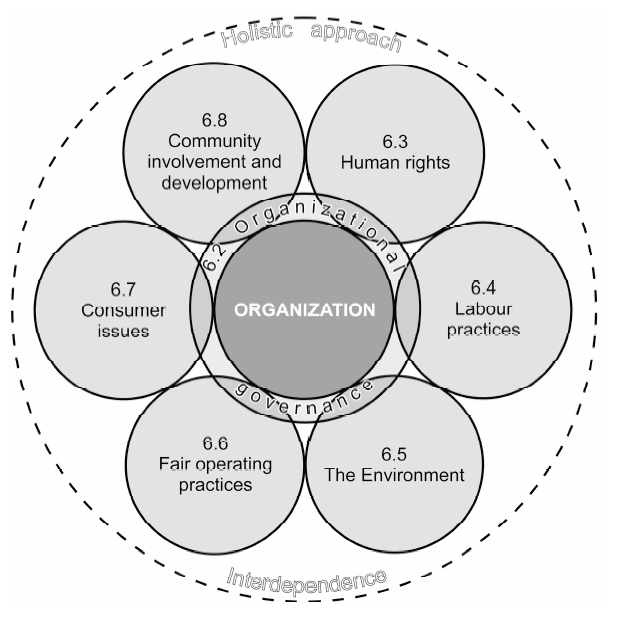 7_core_subjects_ISO-26000.png