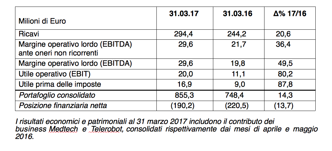 IMA_Risultati_consolidati_primo_trimestre_2017.png